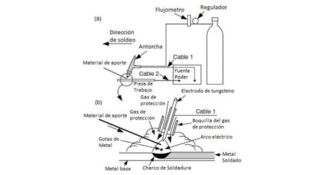 partes de la soldadura gtaw|material de soldadura gtaw.